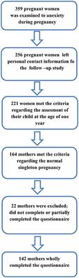 The Impact of Maternal Anxiety on Early Child Development During the COVID-19 Pandemic